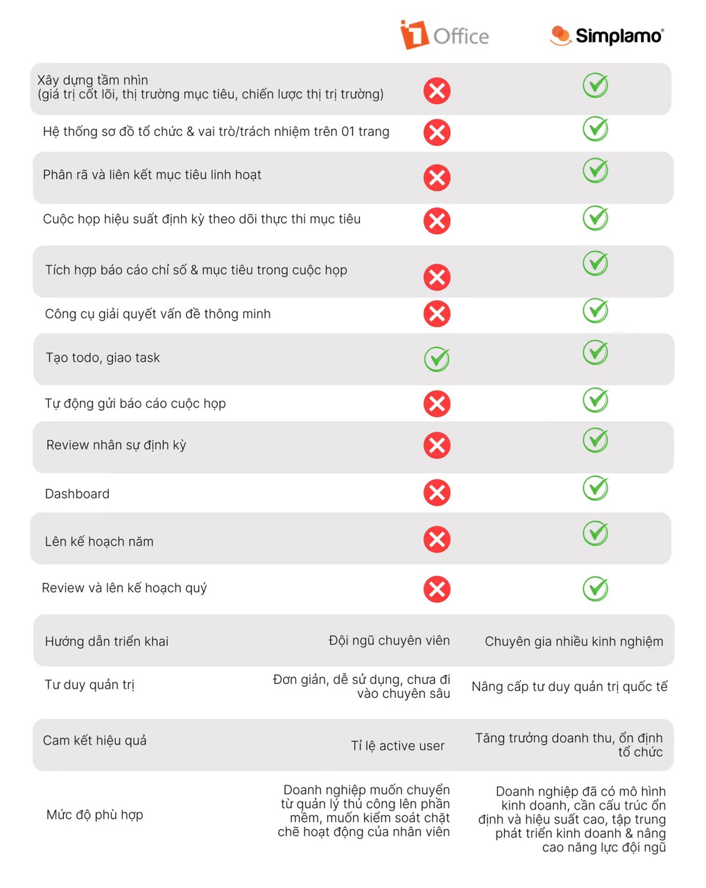 Simplamo và 1Office